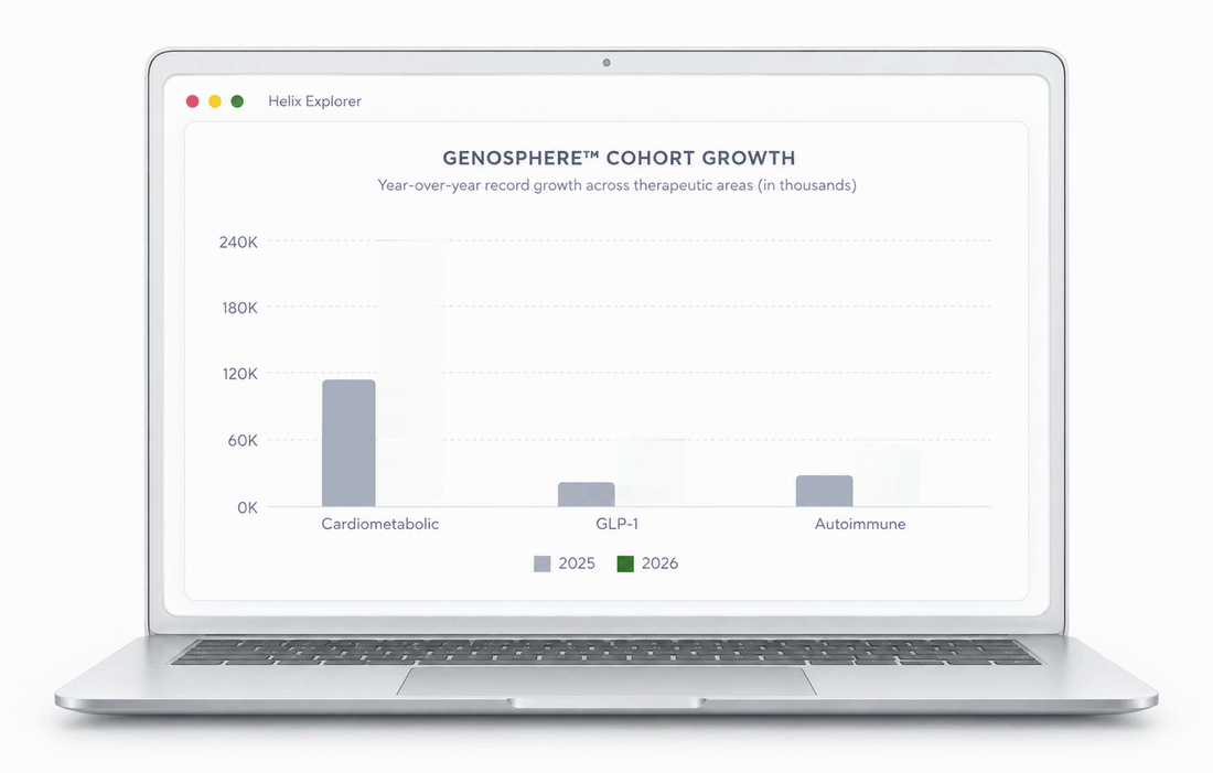 Laptop showing a GenoSphere cohort growth chart comparing 2025 and 2026 records across cardiometabolic, GLP-1 and autoimmune areas