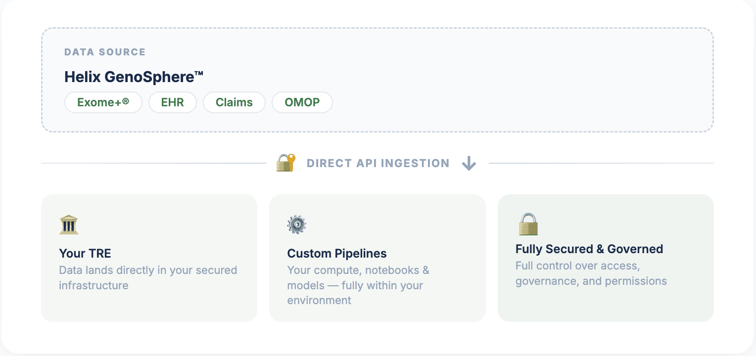 Direct API ingestion into your TRE with Helix GenoSphere data