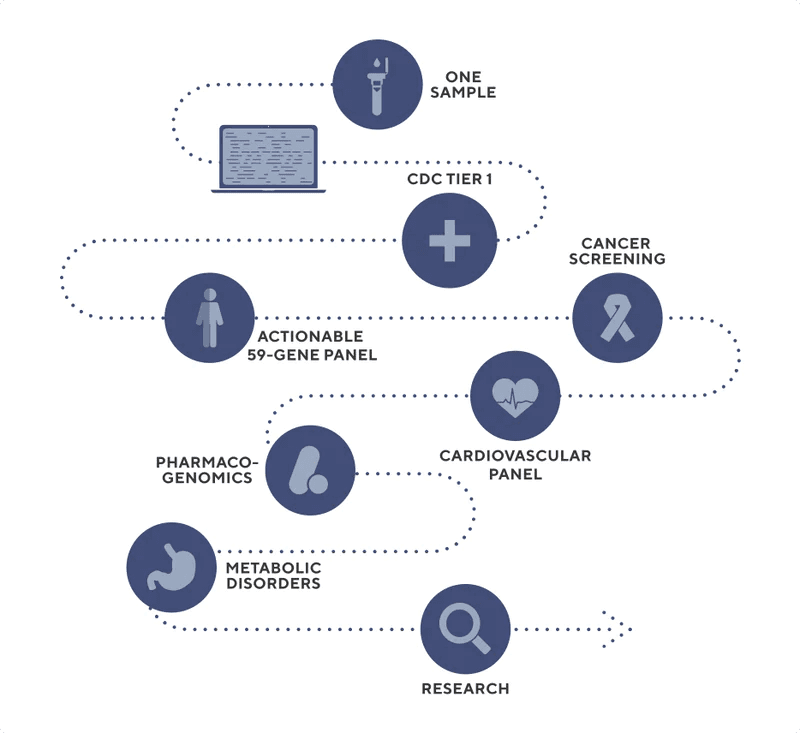 Sequence Once Query Often and Exome+ Assay soqo-workflow-cdctier1-pharmacogenomics
