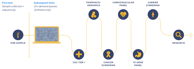 What is Sequence Once, Query Often?