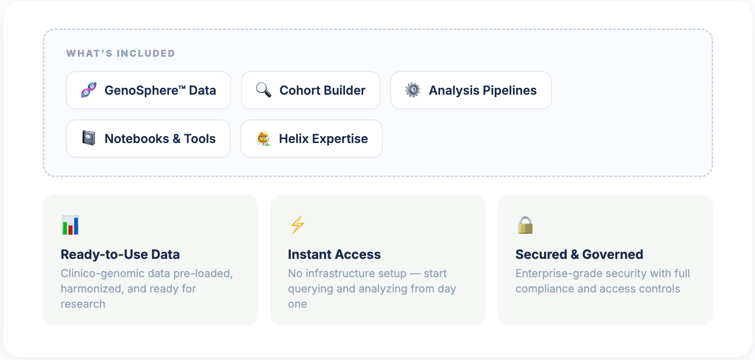 Helix Fully Hosted Environment showing included tools and benefits